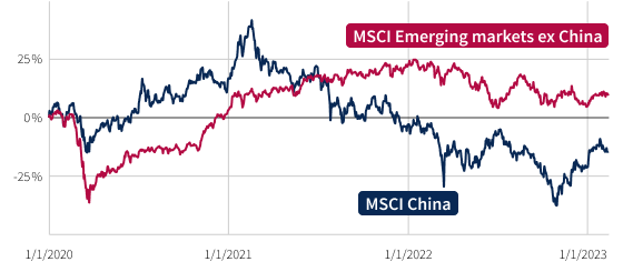 msci-china-emerging-markets